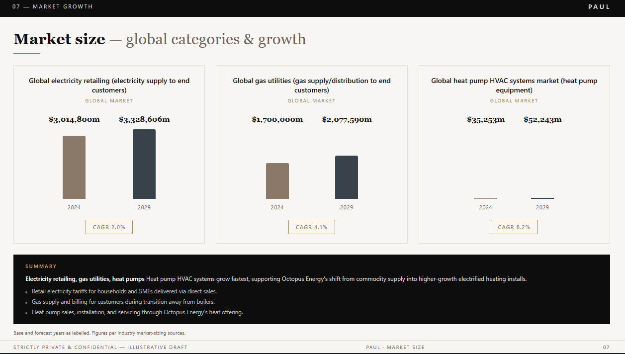 Market size, global categories and growth