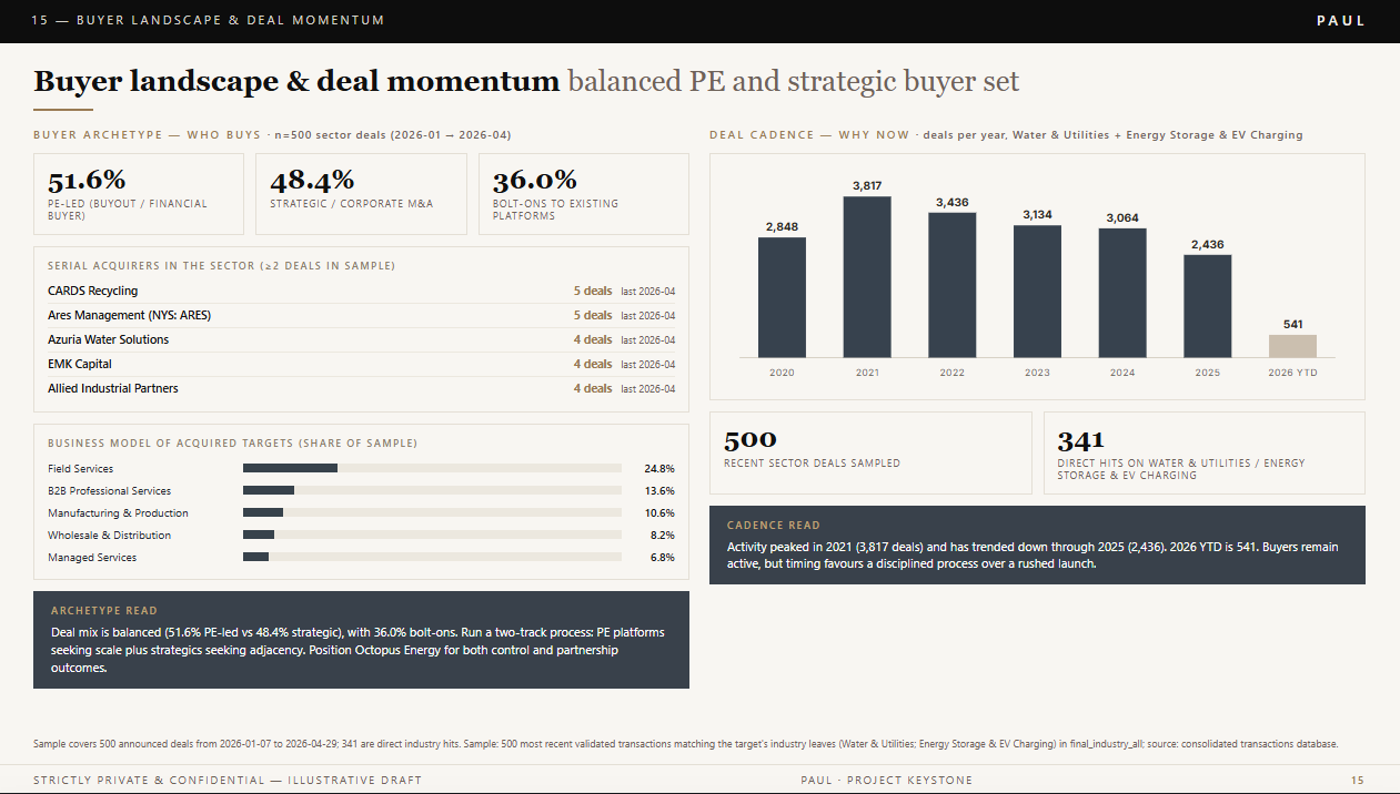 Buyer landscape and deal momentum analysis