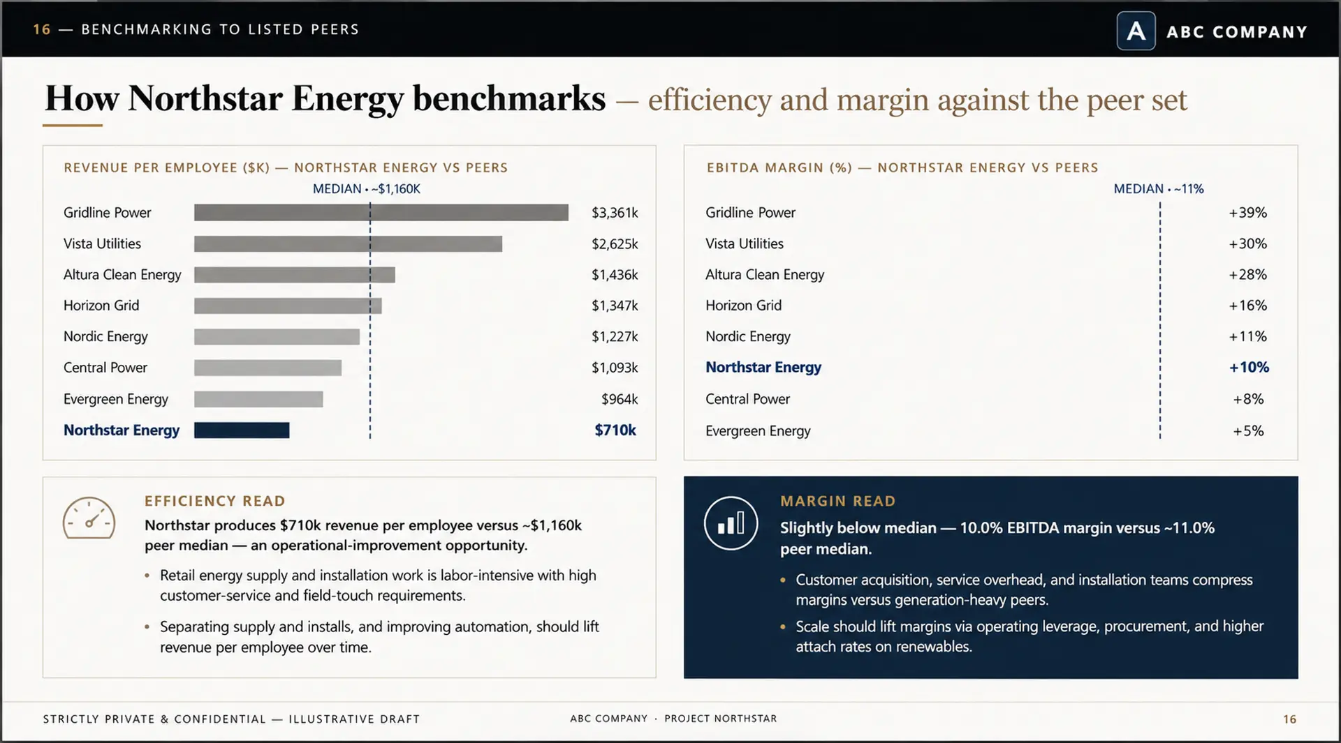 Benchmarking to listed peers, efficiency and margin.