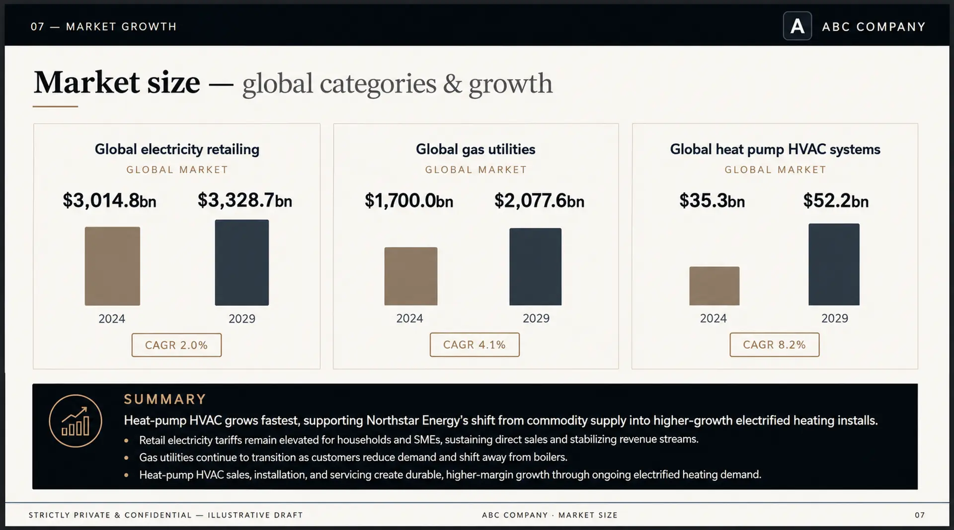 Market size report showing global categories and growth.