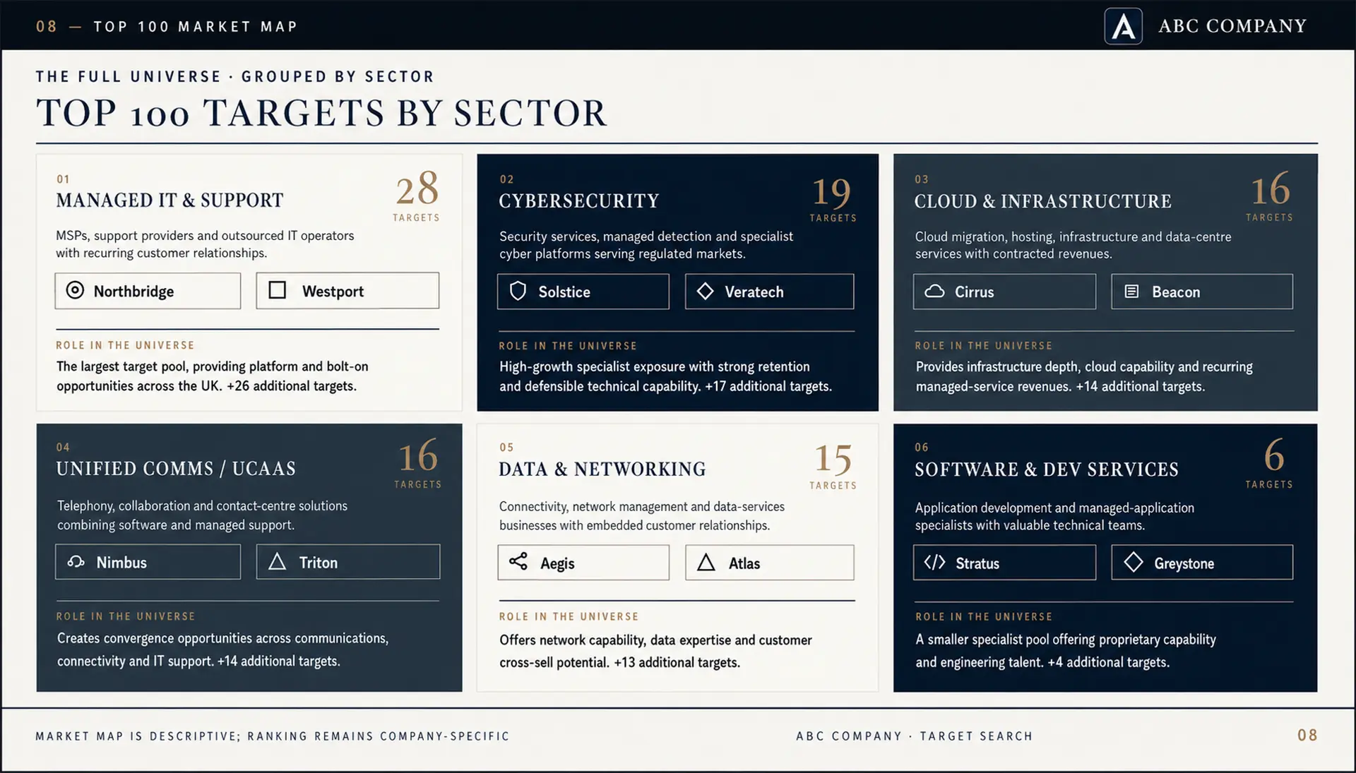 Top 100 market map grouped by sector