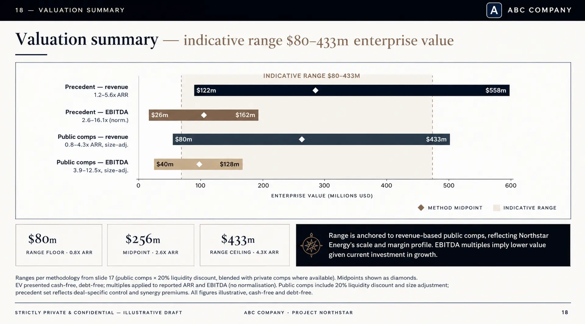 Valuation summary with indicative enterprise value range
