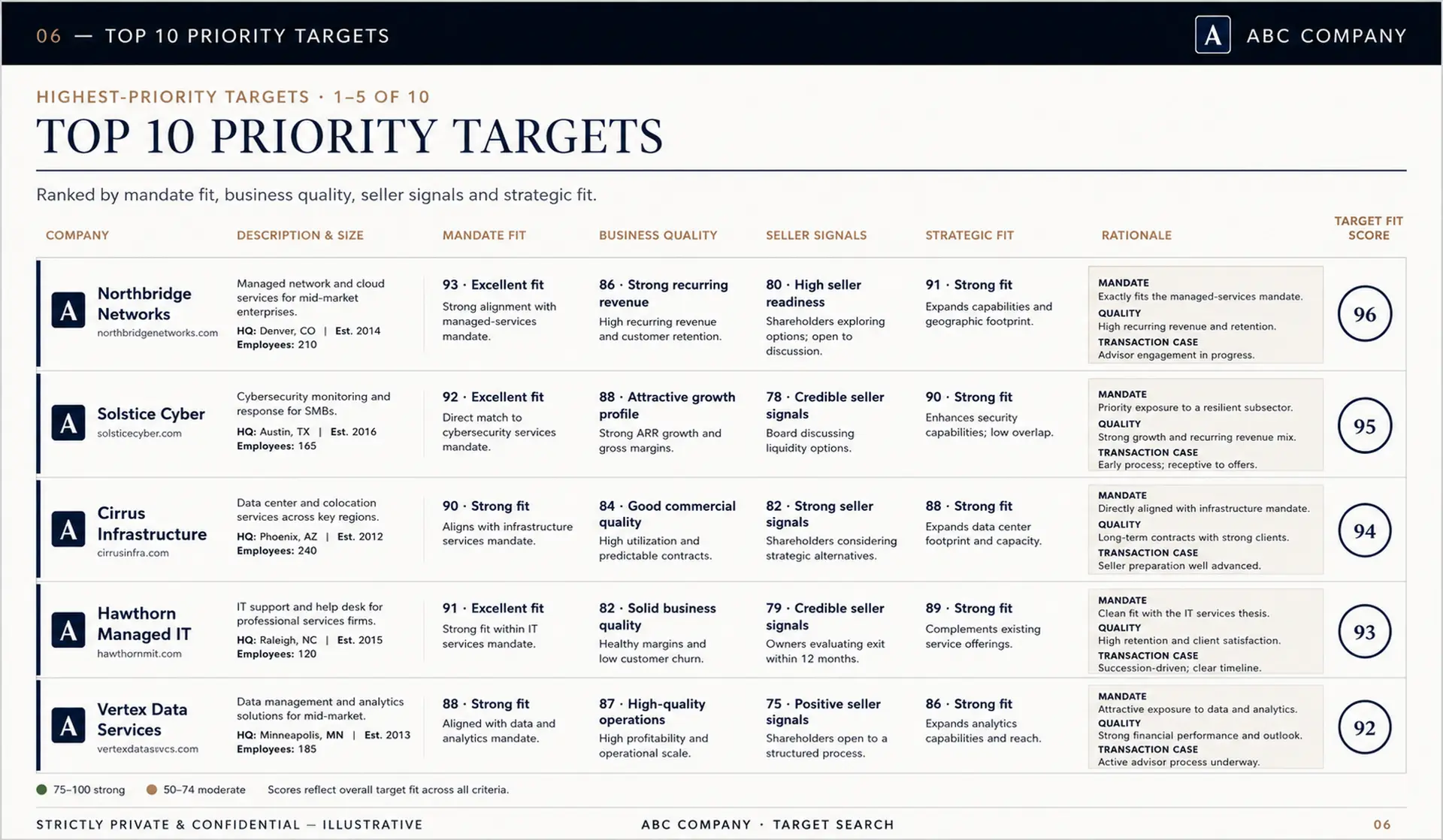 Ranked target list with strategic rationale and seller signals