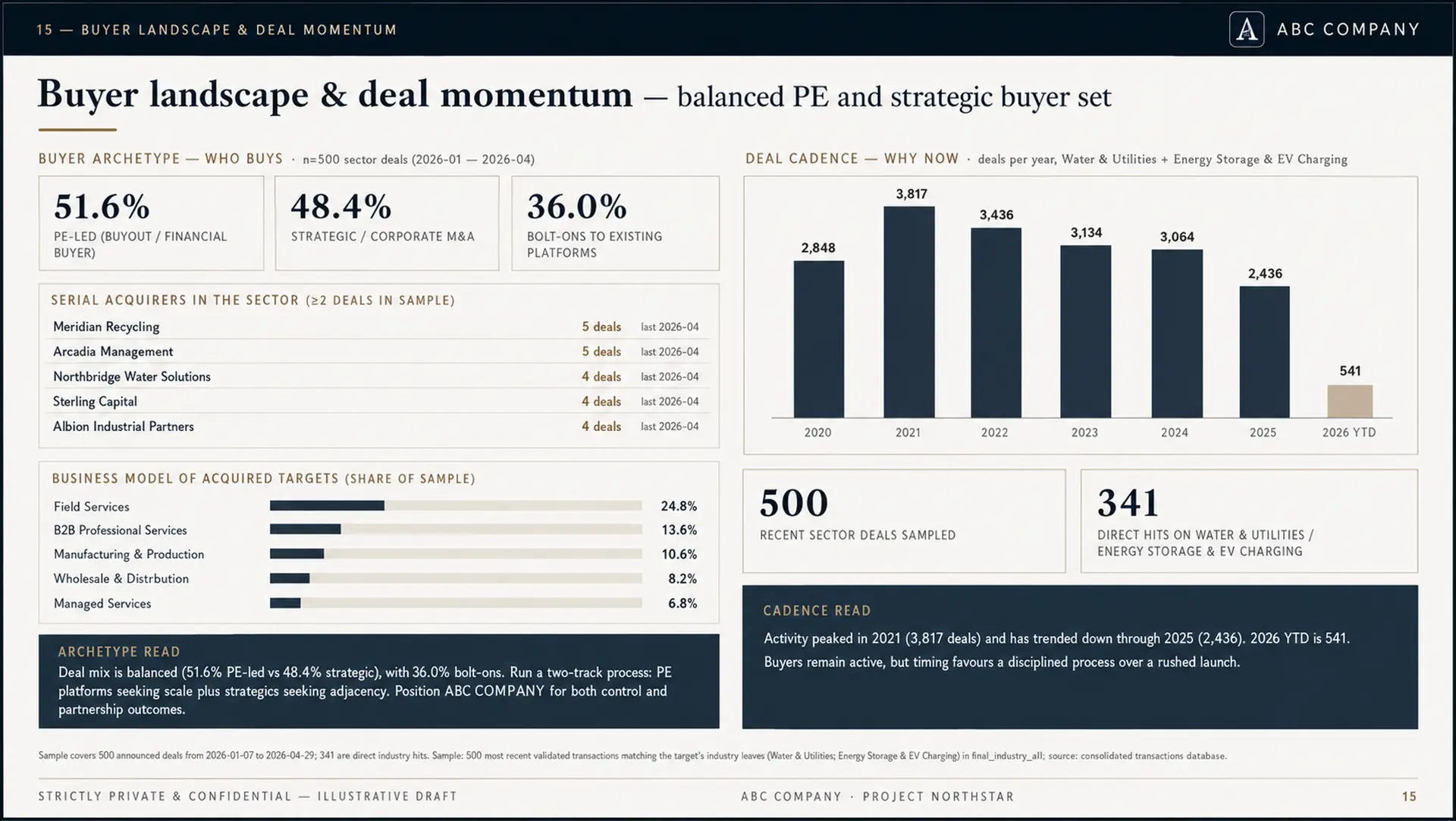 Buyer landscape and deal momentum analysis.